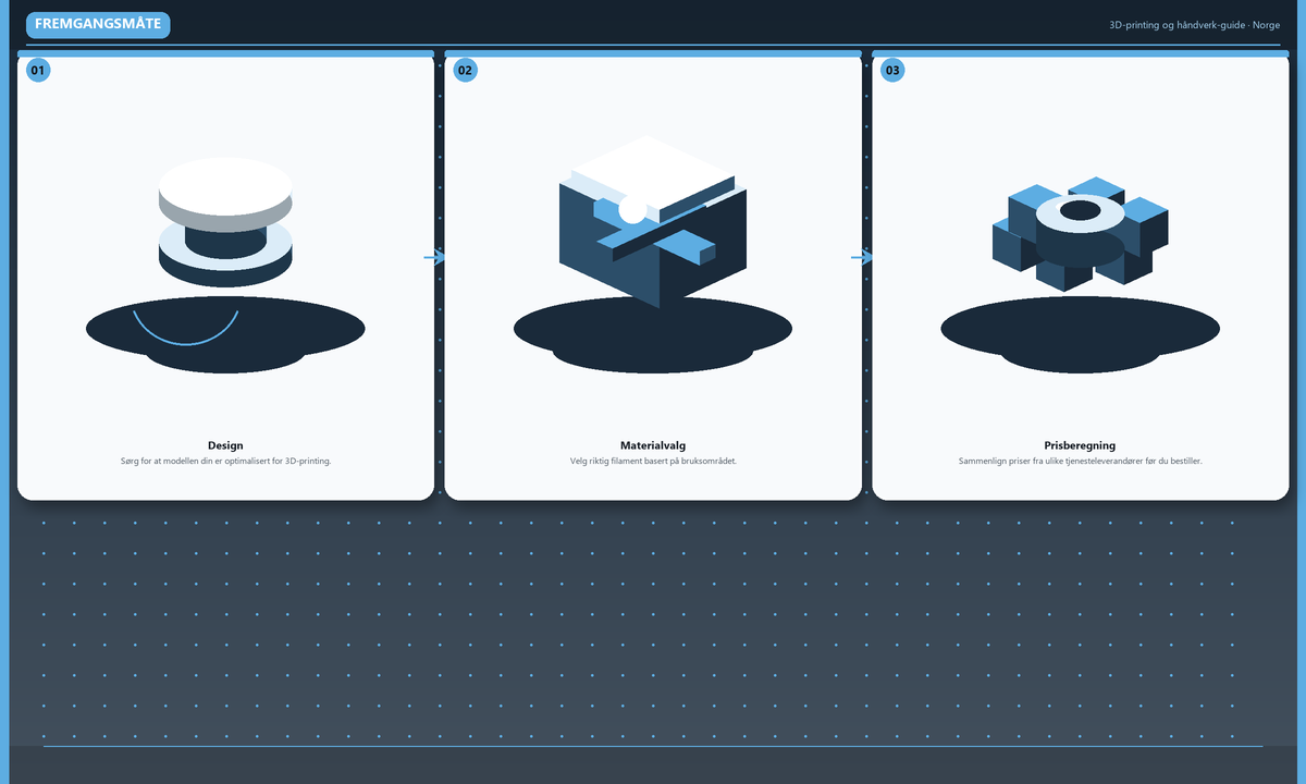 3d printing service norge: nybegynnerguide 2026 – 7 konkrete steg